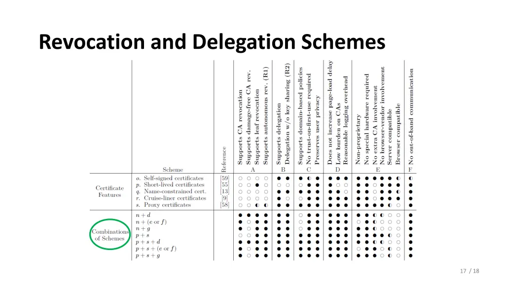 revocation and delegation schemes 1
