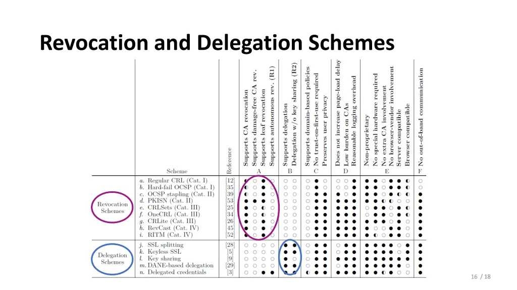 revocation and delegation schemes