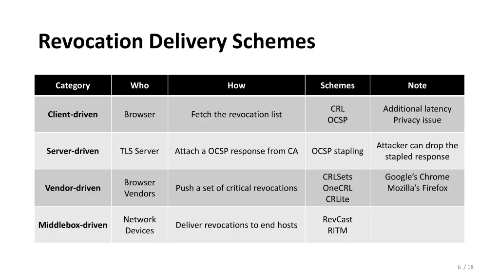 revocation delivery schemes