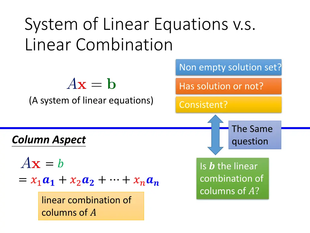 system of linear equations v s linear combination