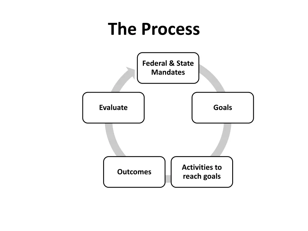 the process