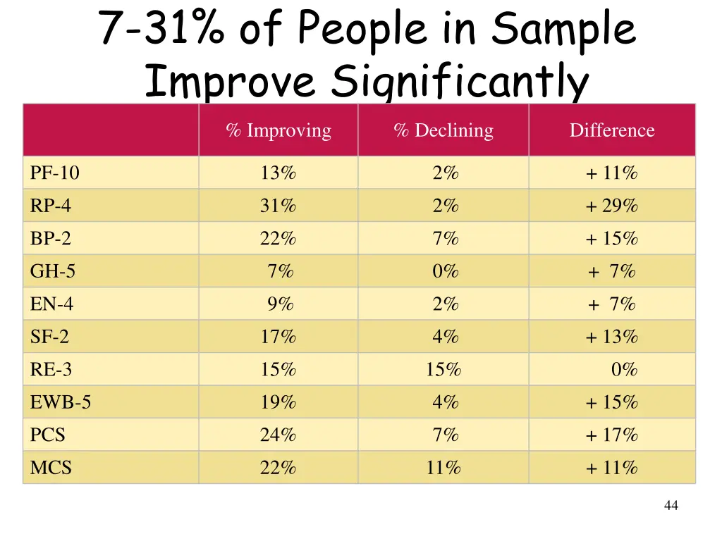 7 31 of people in sample improve significantly