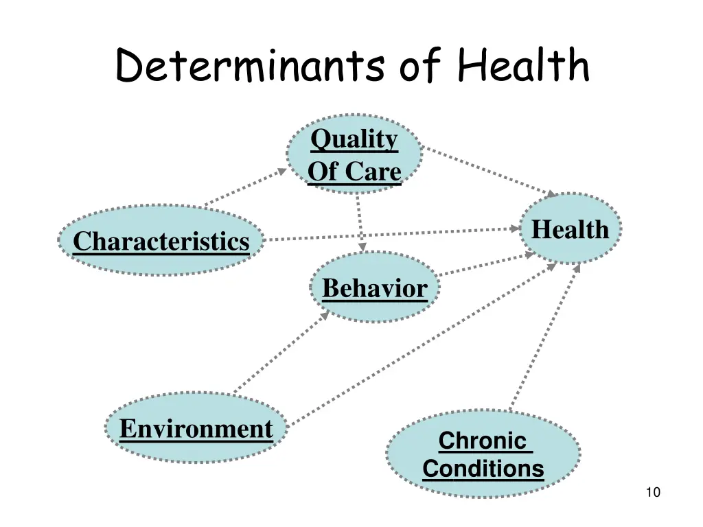 determinants of health