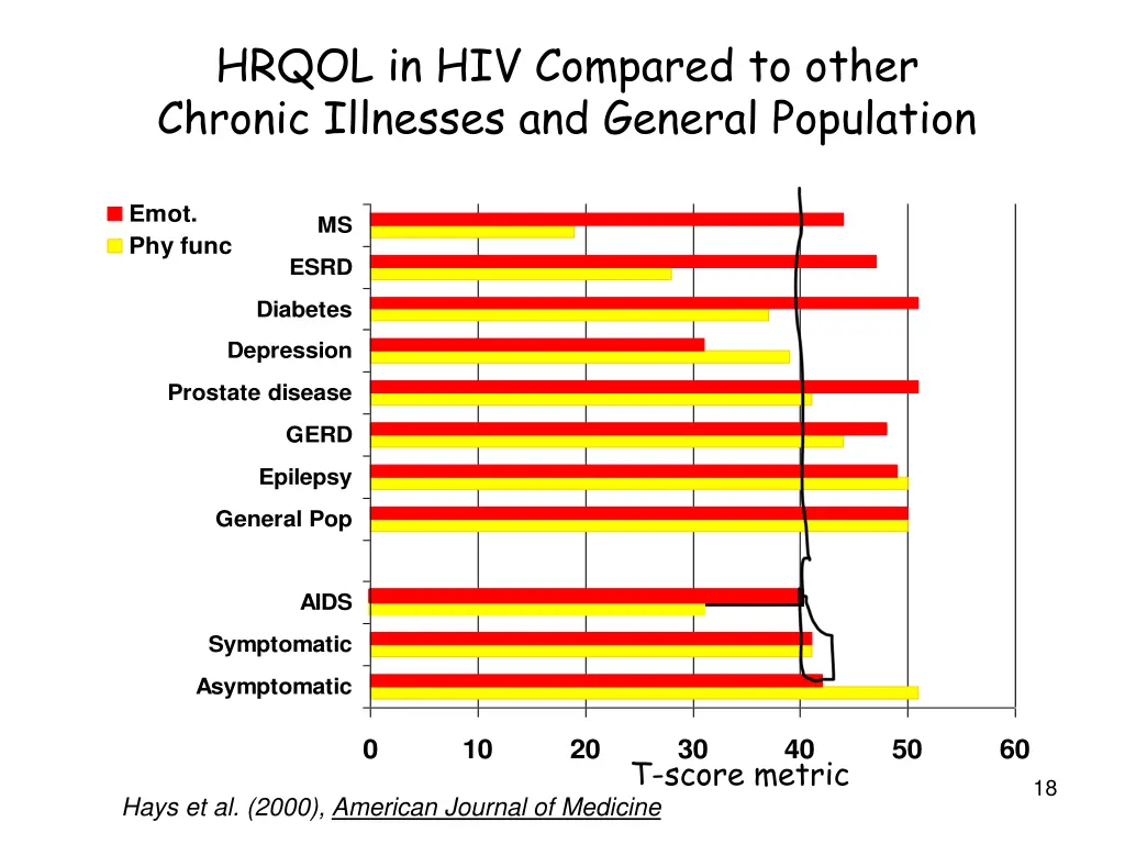 hrqol in hiv compared to other chronic illnesses 3