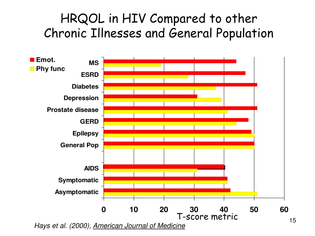 hrqol in hiv compared to other chronic illnesses