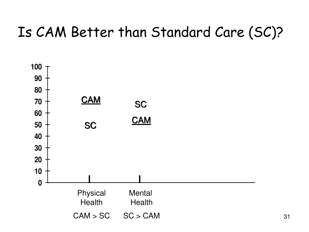is cam better than standard care sc