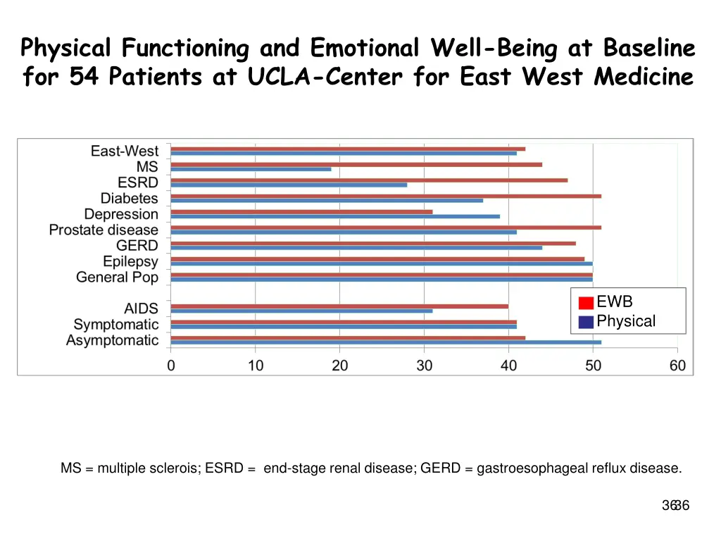 physical functioning and emotional well being