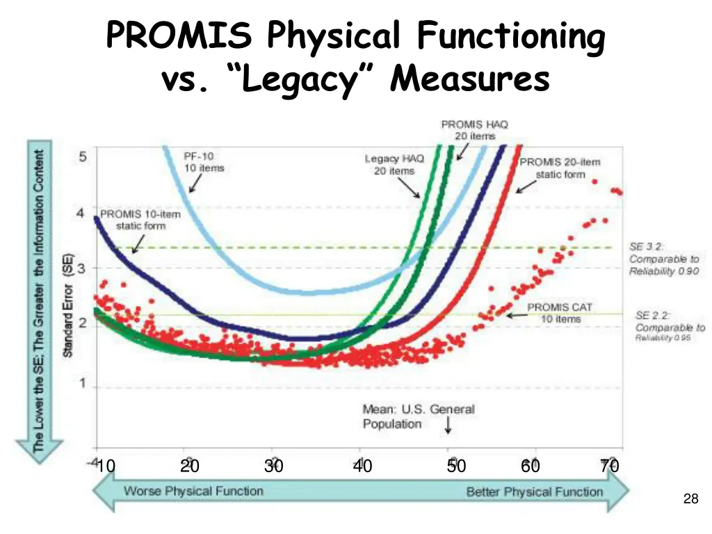 promis physical functioning vs legacy measures