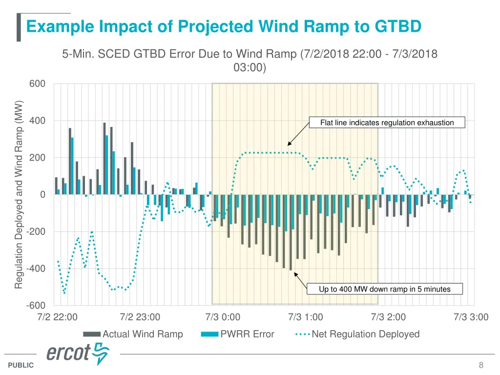 example impact of projected wind ramp to gtbd