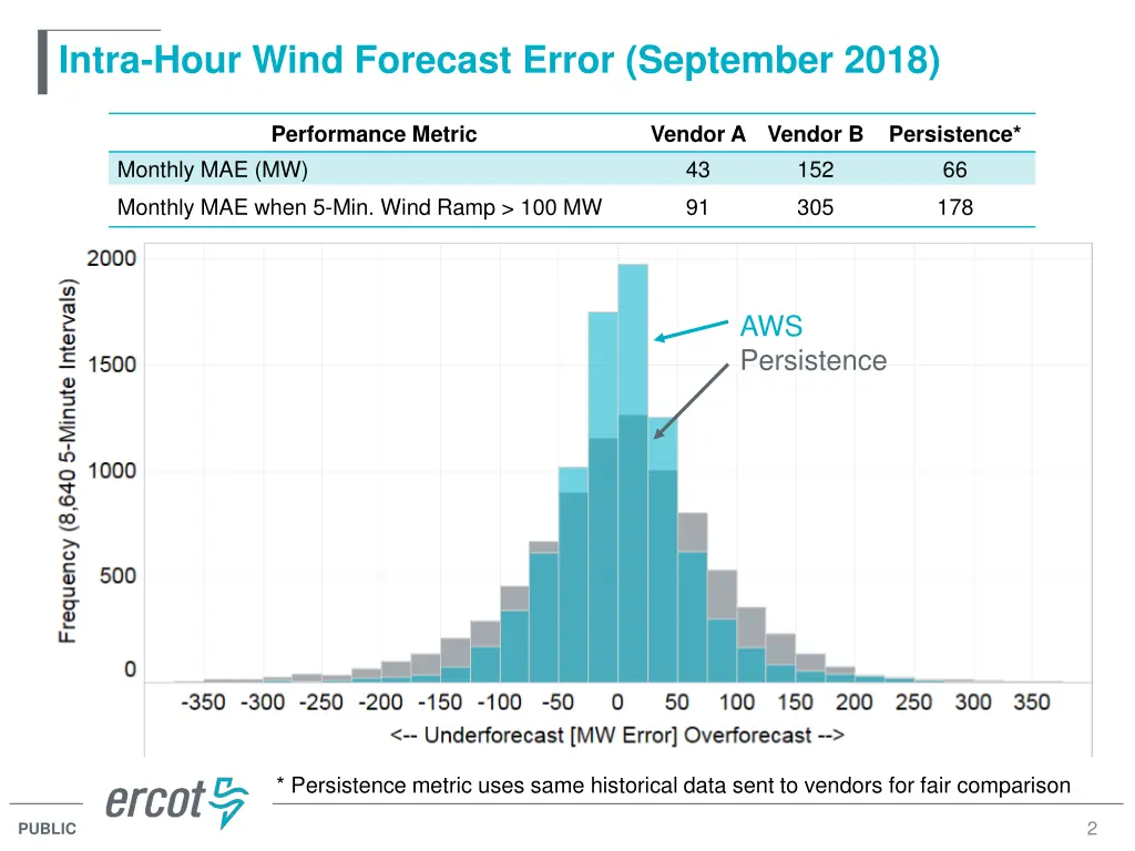intra hour wind forecast error september 2018