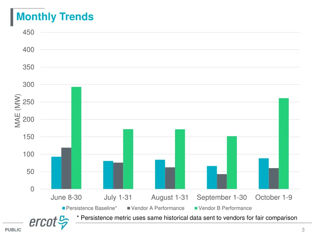 monthly trends