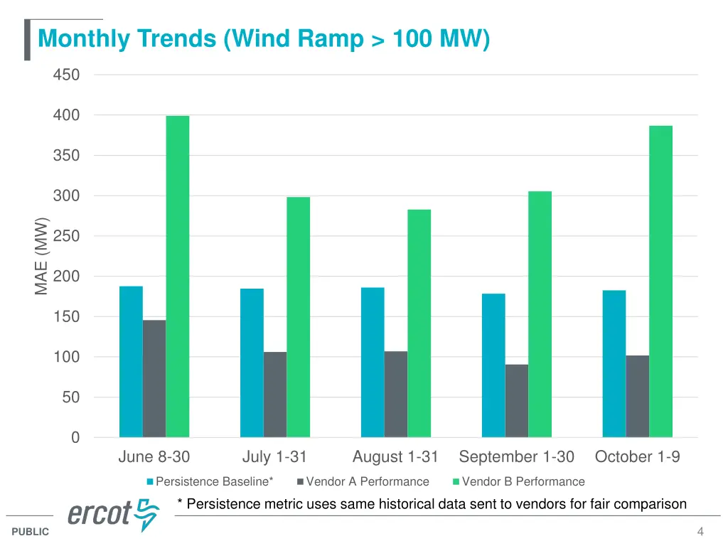 monthly trends wind ramp 100 mw