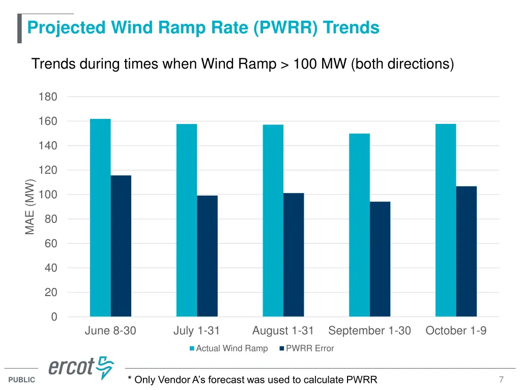 projected wind ramp rate pwrr trends 1