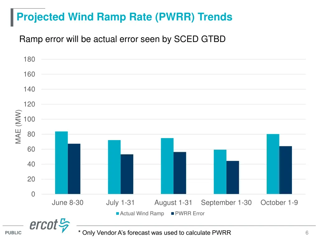 projected wind ramp rate pwrr trends