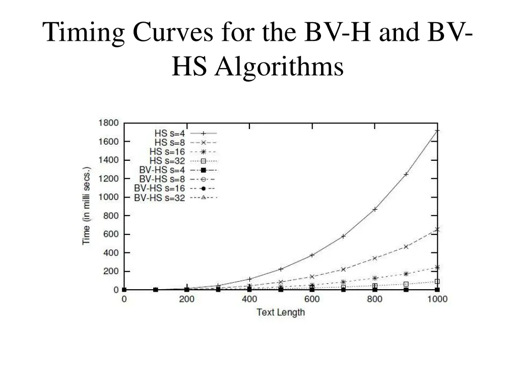 timing curves for the bv h and bv hs algorithms