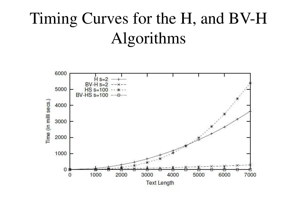 timing curves for the h and bv h algorithms