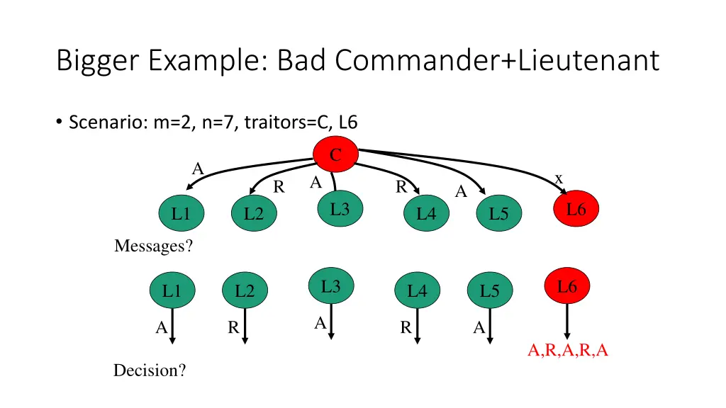 bigger example bad commander lieutenant