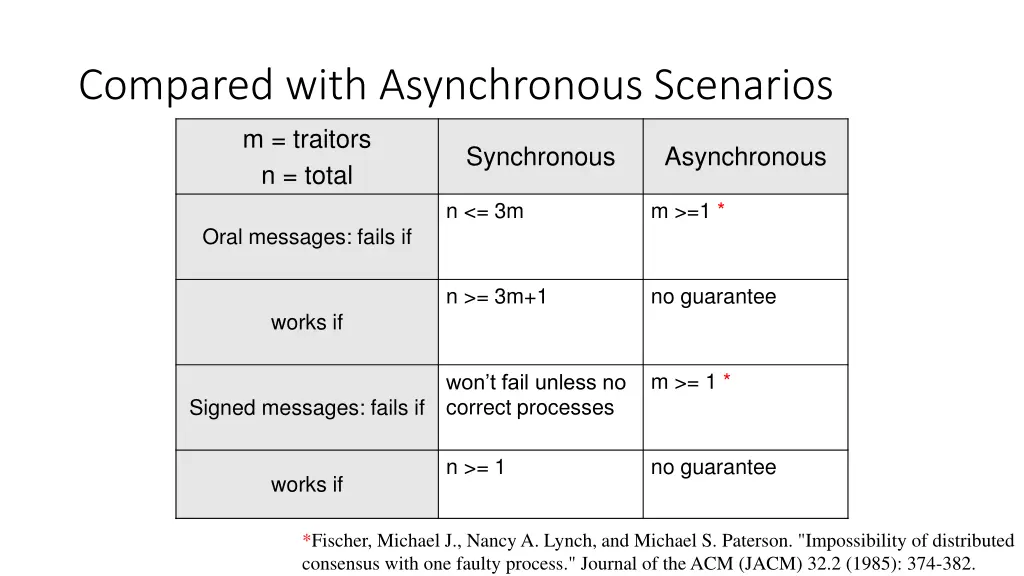 compared with asynchronous scenarios