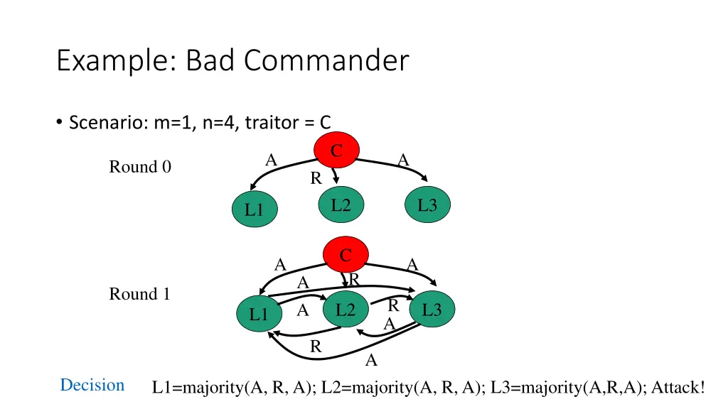 example bad commander
