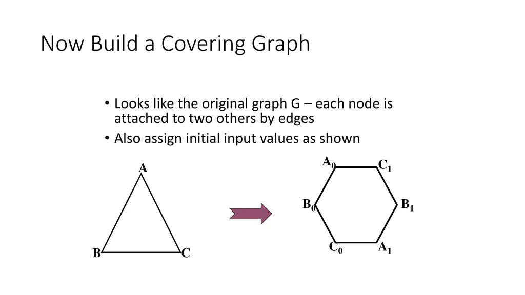 now build a covering graph