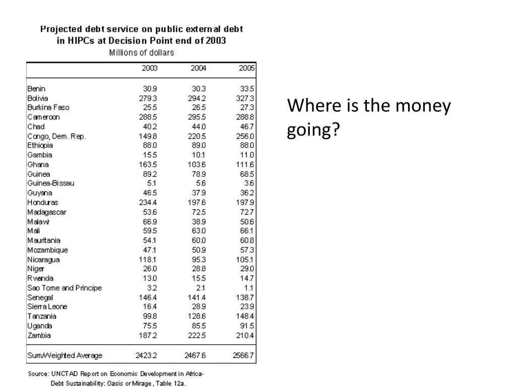 where is the money going