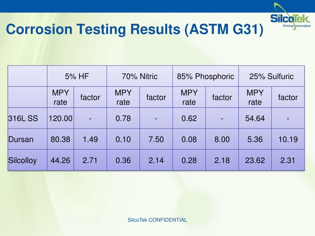 corrosion testing results astm g31 1