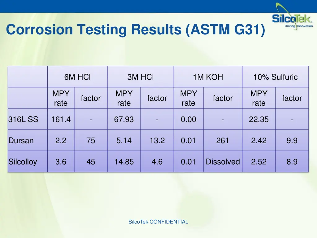 corrosion testing results astm g31