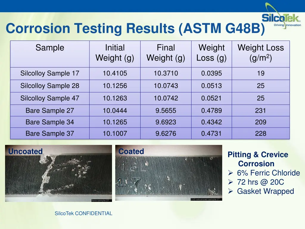 corrosion testing results astm g48b