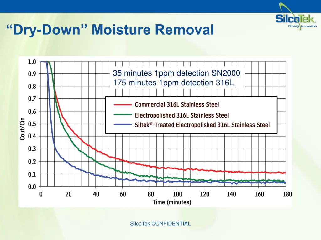 dry down moisture removal