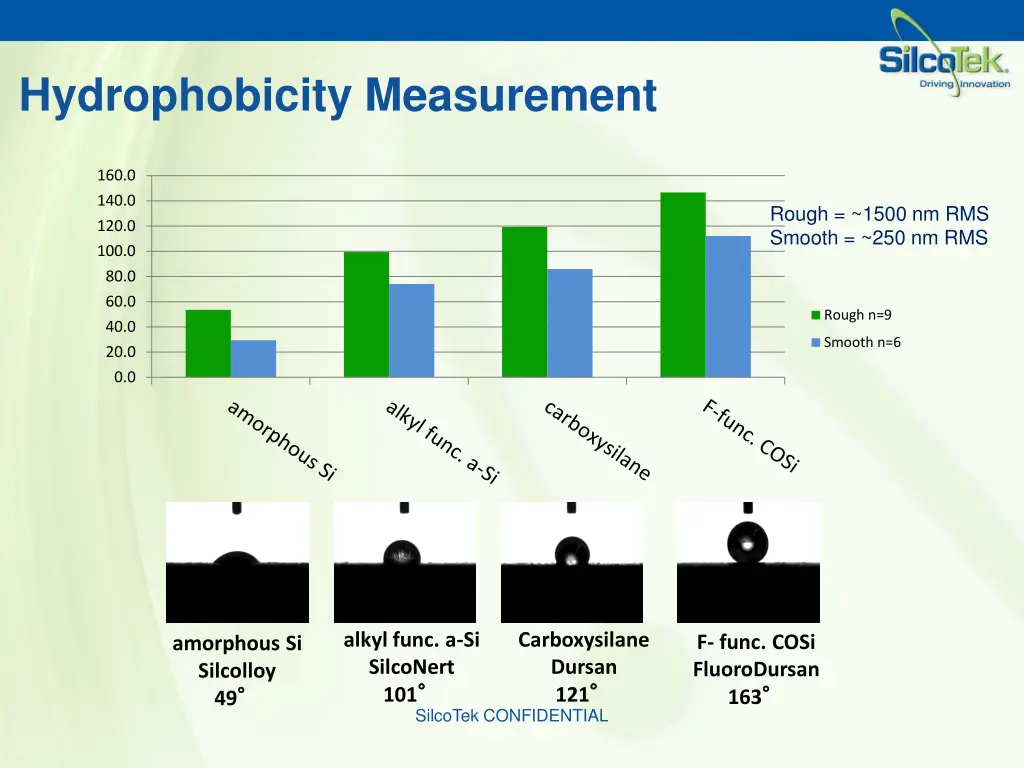 hydrophobicity measurement