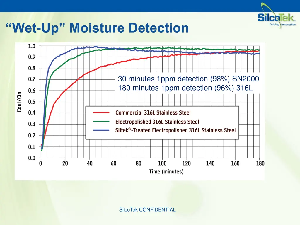 wet up moisture detection