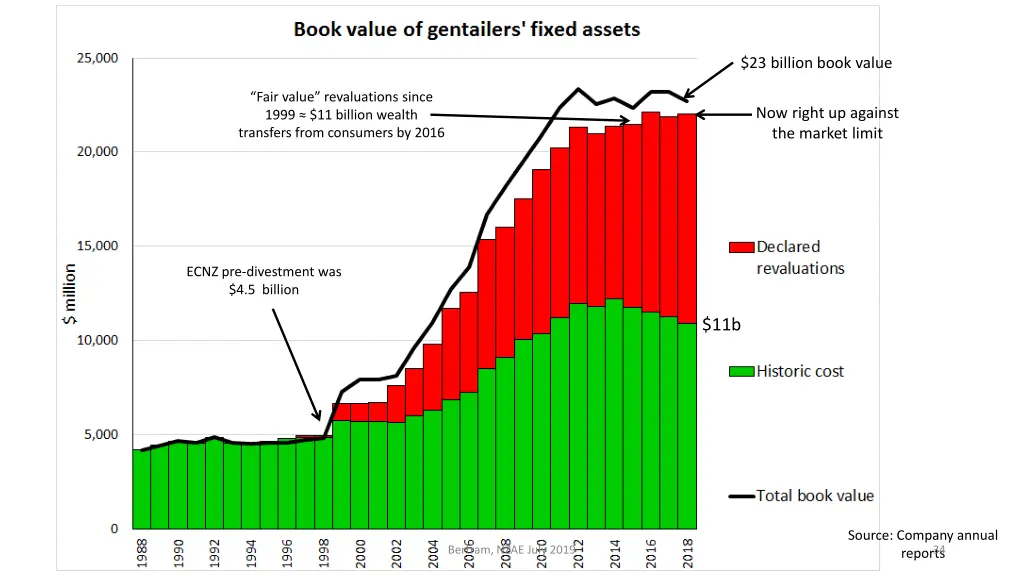 23 billion book value