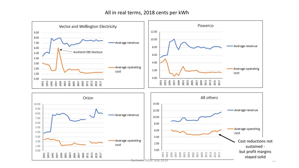 all in real terms 2018 cents per kwh