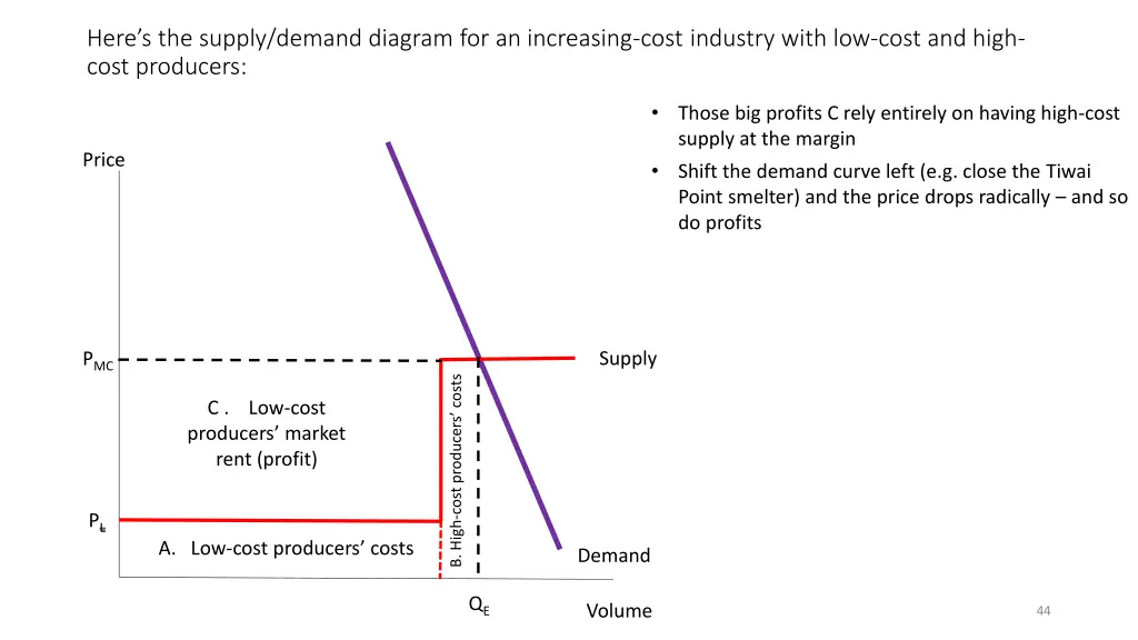 here s the supply demand diagram 3