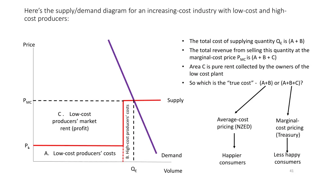 here s the supply demand diagram