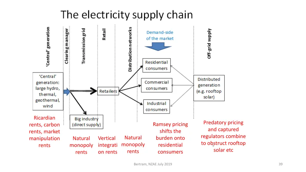 ricardian rents carbon rents market manipulation