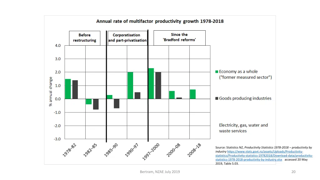 source statistics nz productivity statistics 1978 1