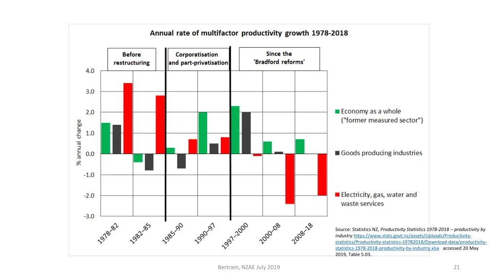 source statistics nz productivity statistics 1978 2