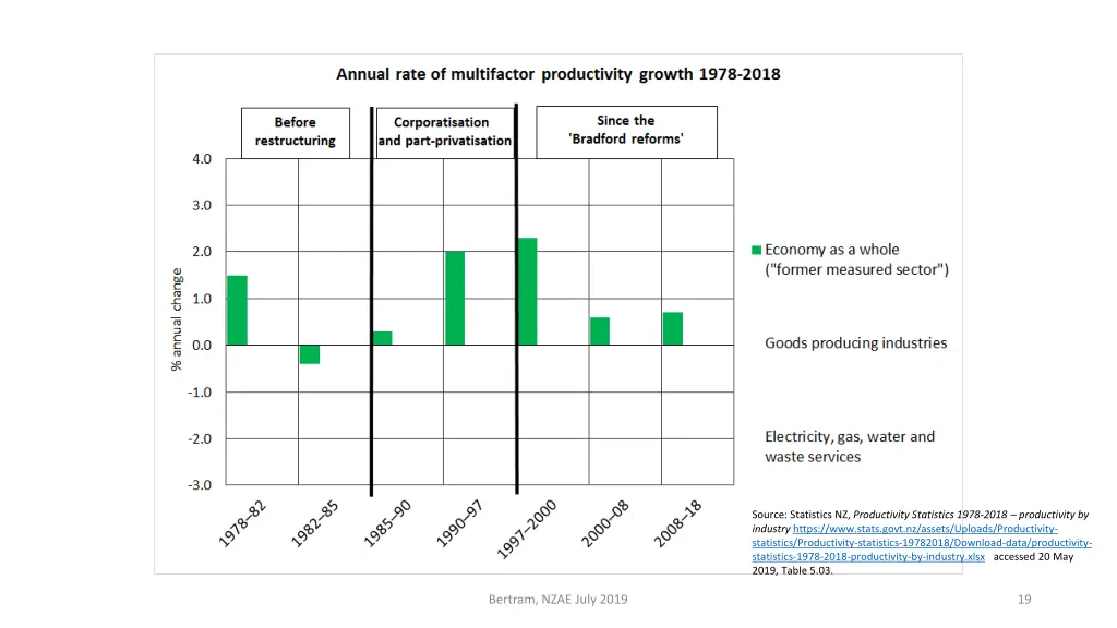 source statistics nz productivity statistics 1978