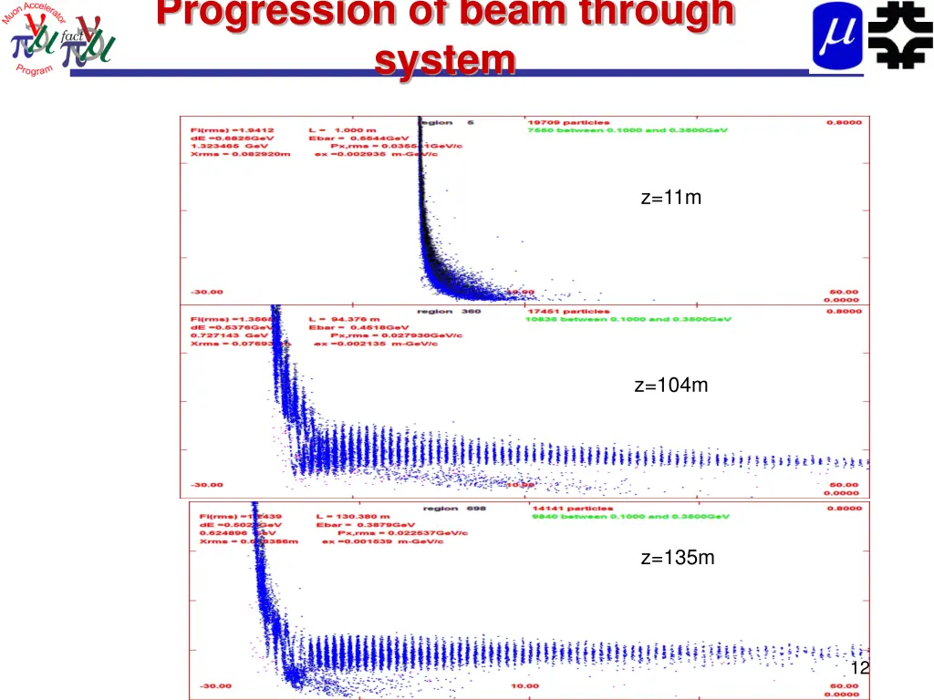 progression of beam through system