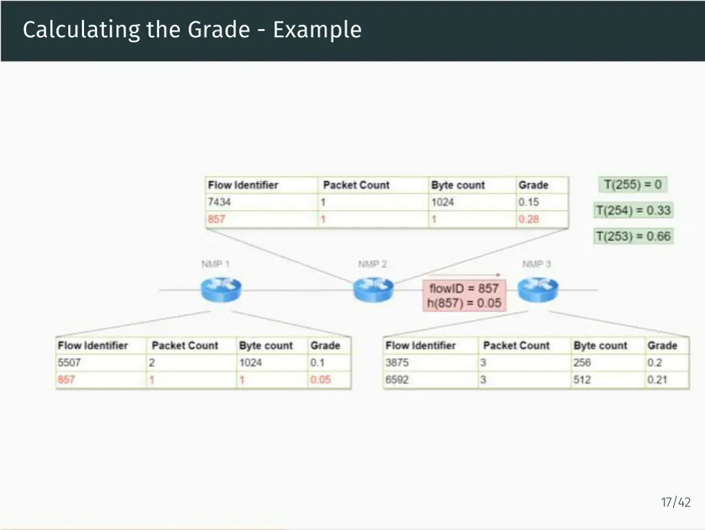 calculating the grade example 3