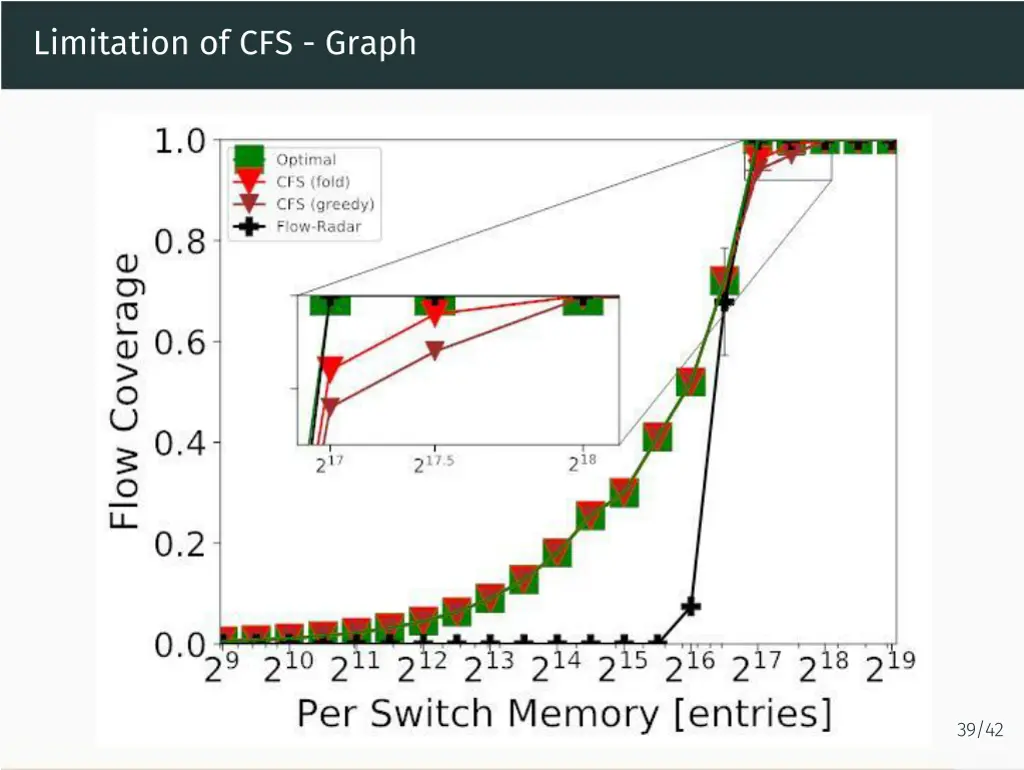 limitation of cfs graph
