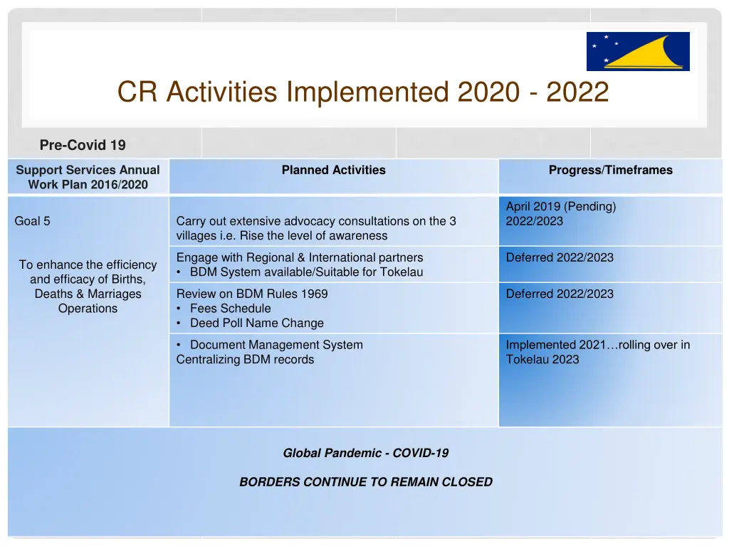 cr activities implemented 2020 2022