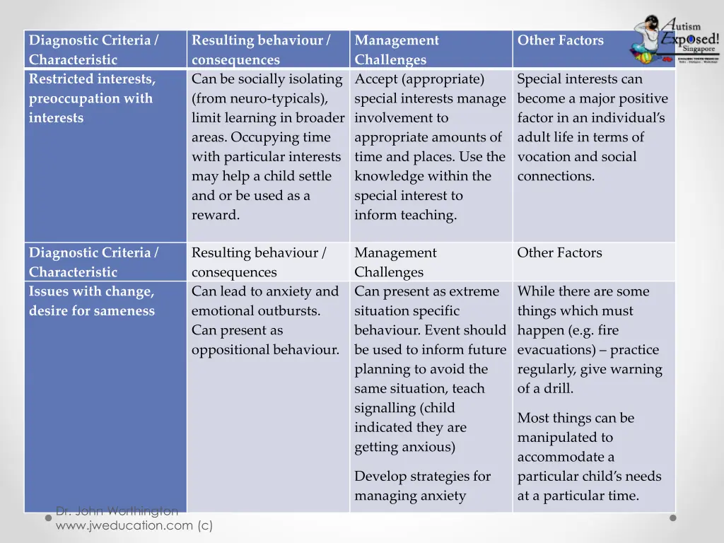 diagnostic criteria characteristic restricted