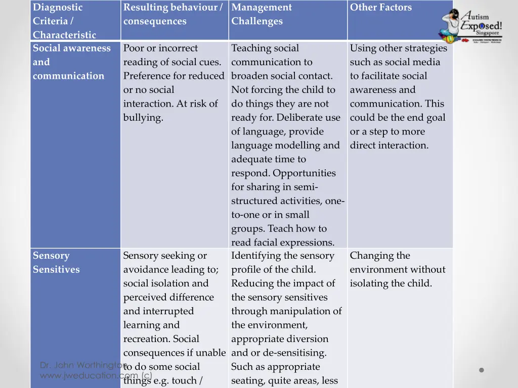diagnostic criteria characteristic social