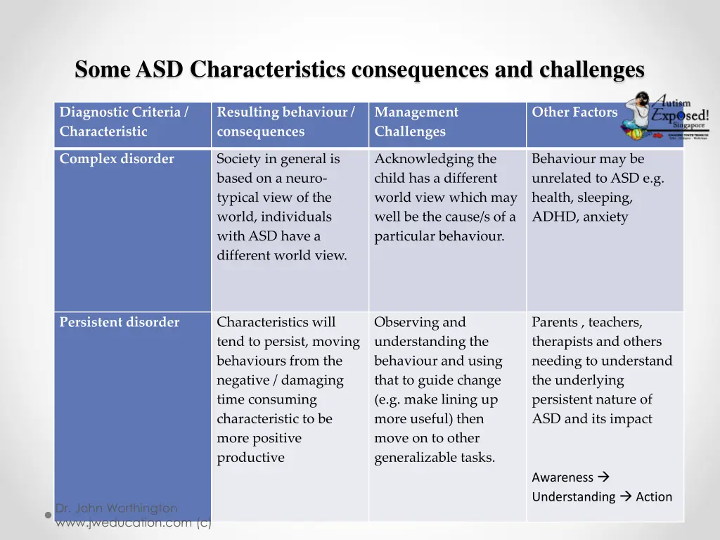 some asd characteristics consequences