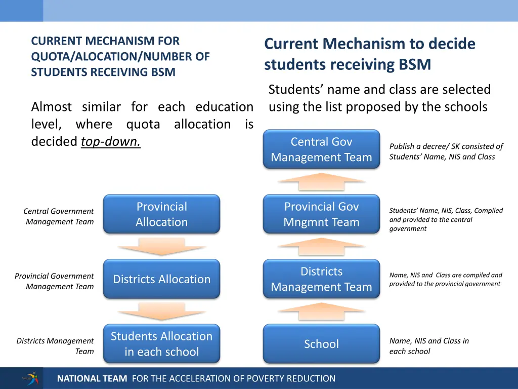 current mechanism for quota alocation number