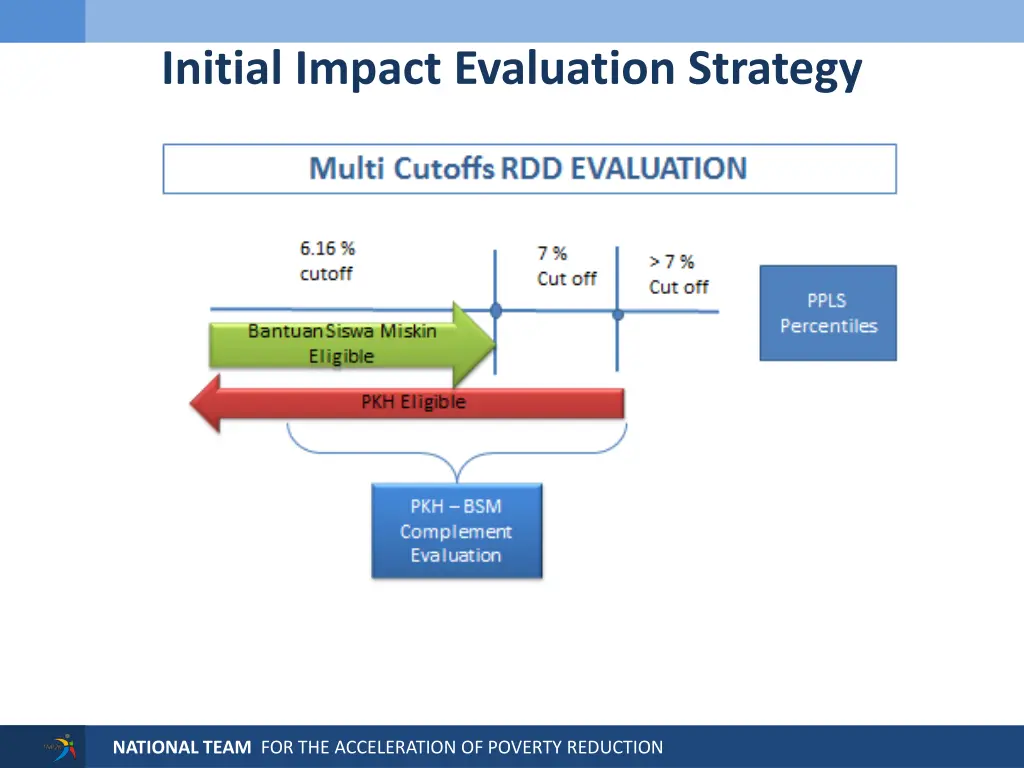 initial impact evaluation strategy