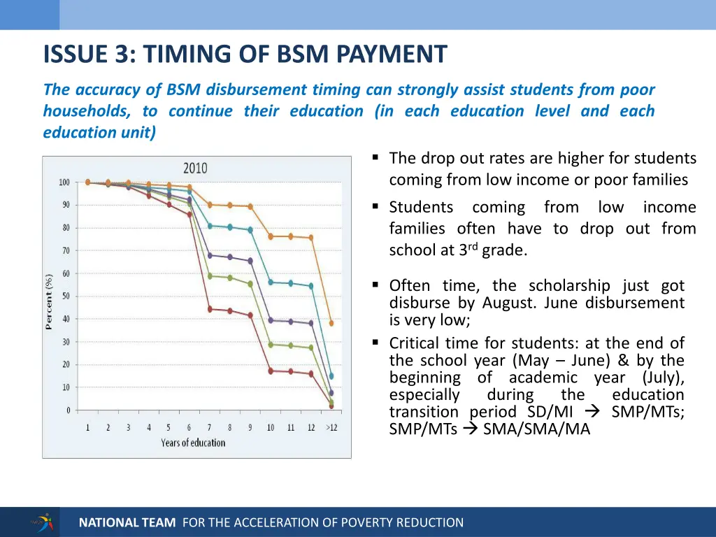 issue 3 timing of bsm payment