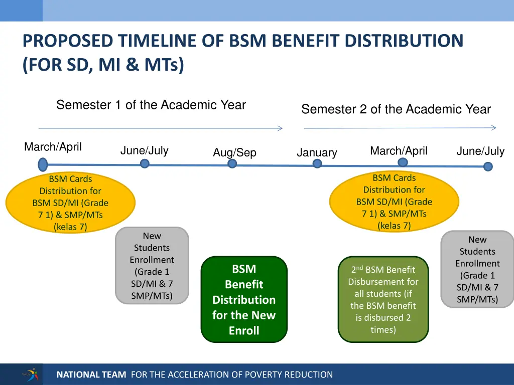 proposed timeline of bsm benefit distribution